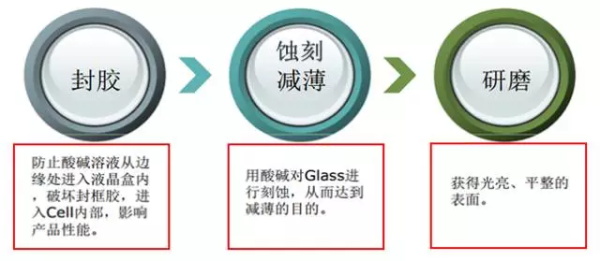 “TFT-LCD玻璃薄化工艺三个阶段”