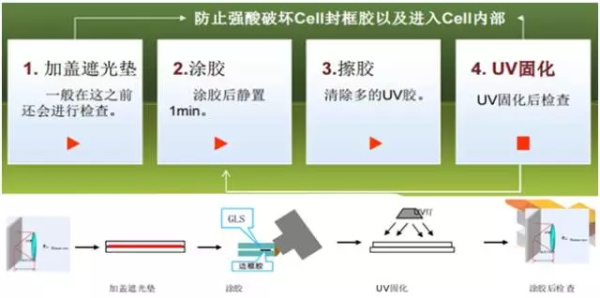 “封胶工艺”