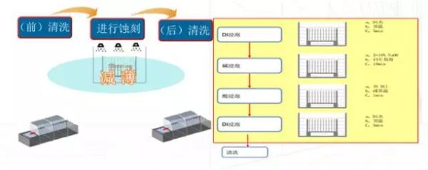 “蚀刻减薄工艺”