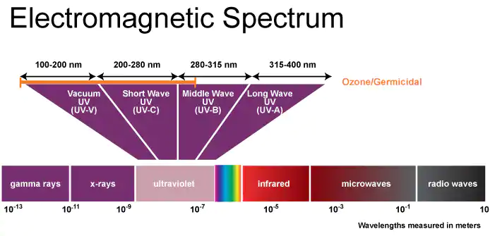 UV光光谱图