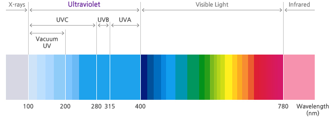 紫外线光谱图